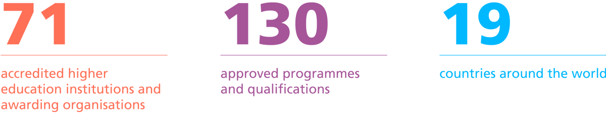 Accreditation statistics with three large figures: 71 accredited institutions in orange on the left, 130 approved programmes and qualifications in purple in the centre, and 19 countries around the world in blue on the right.