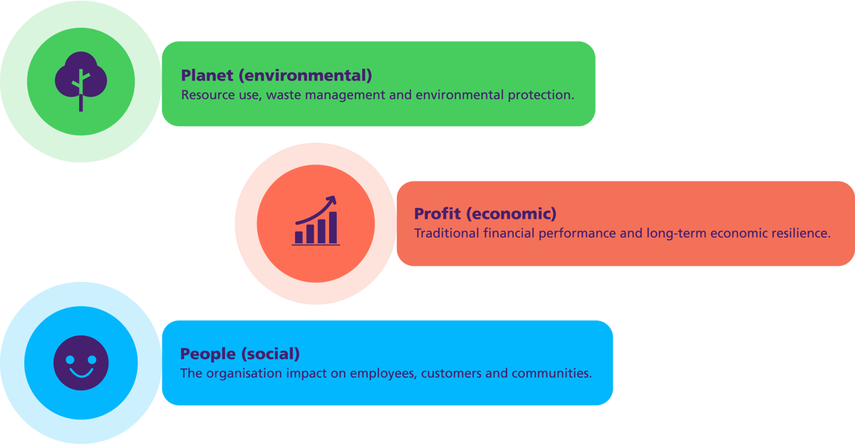 Three horizontal panels showing the “triple-bottom line”. Planet (environmental) with a tree icon for resource use, waste management and protection. Profit (economic) with a graph icon for traditional financial performance and long-term economic resilience. People (social) with a face icon for organisation impact on employees, customers and communities.