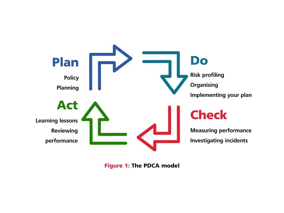 Diagram showing the plan, do, act, check (PDCA) model. Plan tasks are policy and planning. Do tasks are risk profiling, organising and implementing your plan. Check tasks are measuring performance and investigating incidents. Act tasks are reviewing performance and learning lessons.