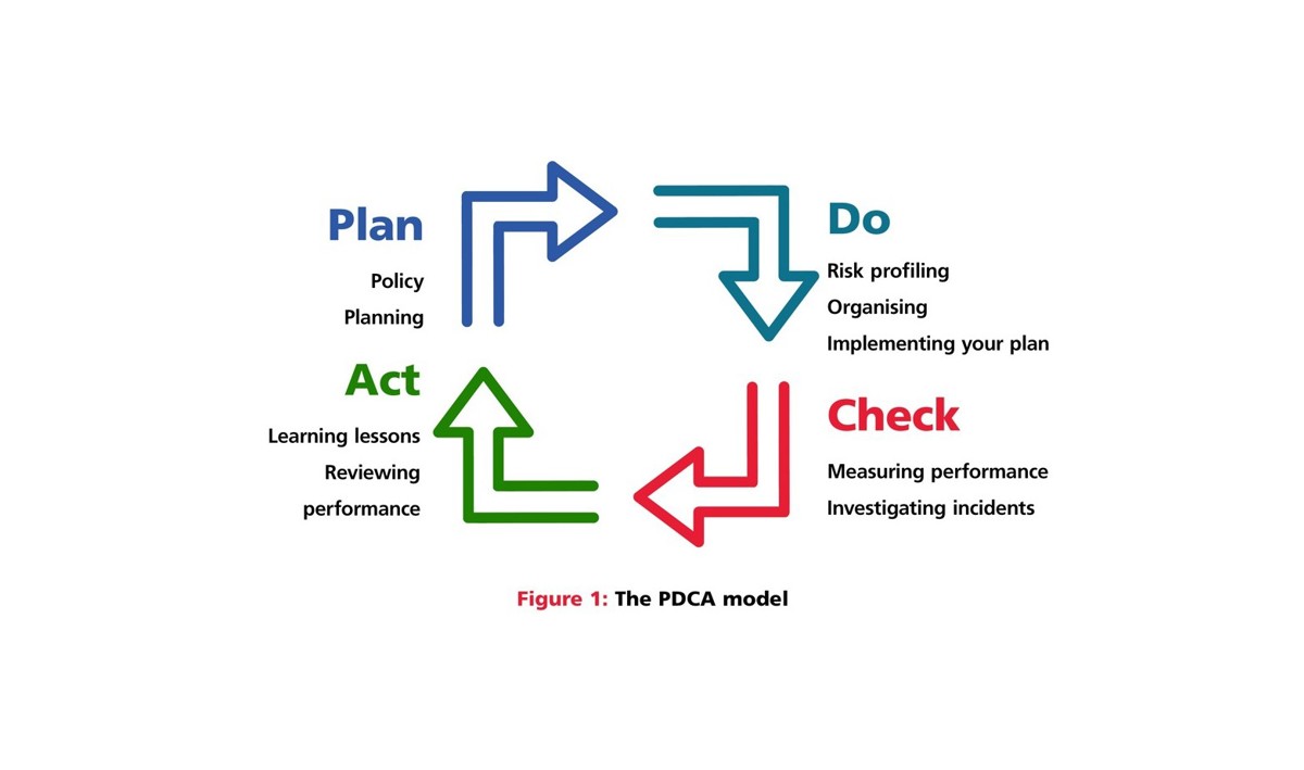 Diagram showing the plan, do, act, check (PDCA) model. Plan tasks are policy and planning. Do tasks are risk profiling, organising and implementing your plan. Check tasks are measuring performance and investigating incidents. Act tasks are reviewing performance and learning lessons.