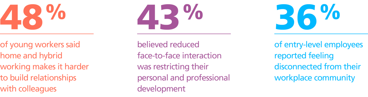 48% of young workers said home and hybrid working makes it harder to build relationships with colleagues. 43% believed reduced face-to-face interaction was restricting their personal and professional development. 36% of entry-level employees reported feeling disconnected from their workplace community.