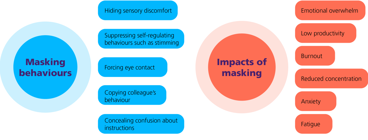Infographic showing a cartoon brain character holding a smiling mask to its face (masking). Text lists masking behaviours: forcing eye contact, hiding sensory discomfort, copying colleagues, concealing confusion, and suppressing stimming. Below, a slumped brain with heat lines represents burnout. Text lists impacts: burnout, anxiety, fatigue, reduced concentration, emotional overwhelm, and lower productivity.