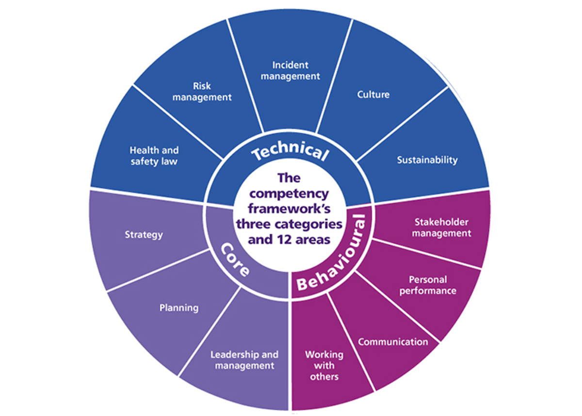 IOSH competency framework | IOSH