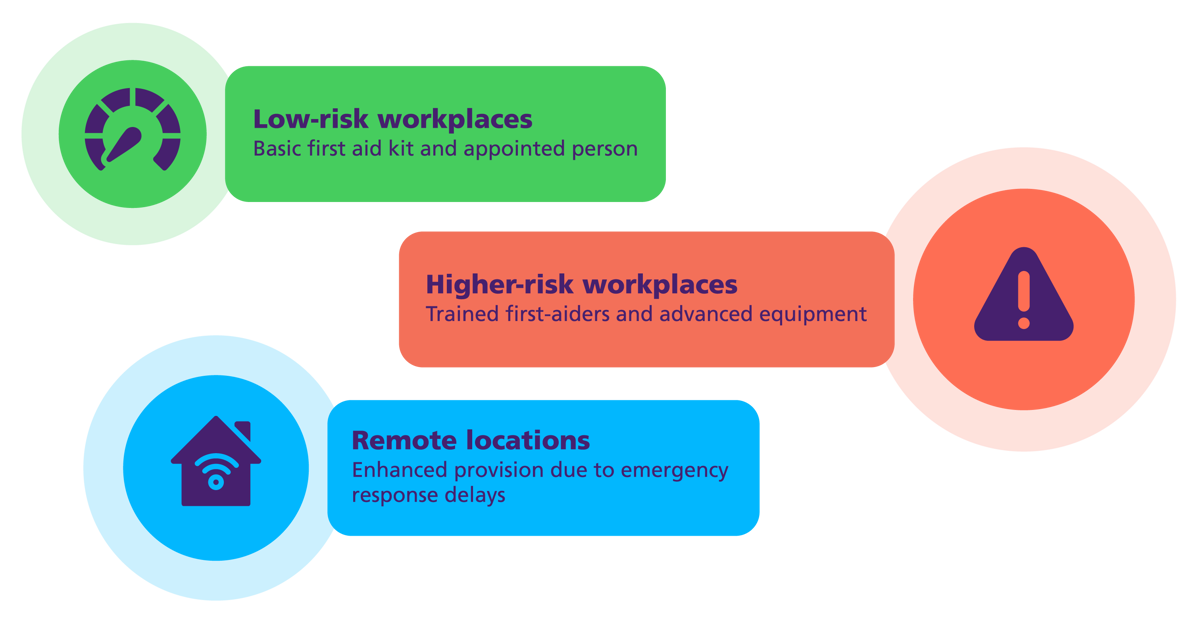 Low‑risk workplaces: basic first aid kit and appointed person. Higher‑risk workplaces: trained first aiders and advanced equipment. Remote locations: enhanced provision due to emergency response delays - Infographic