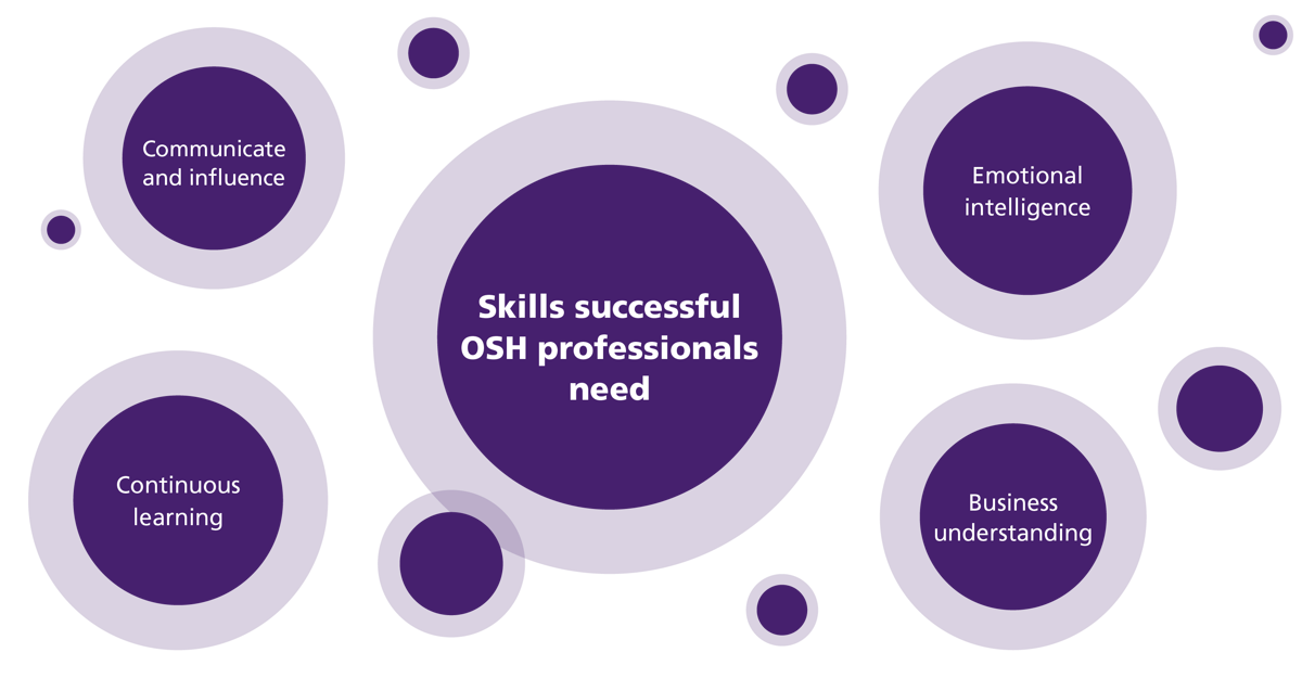 Diagram showing the skills successful health and safety professionals need. These are: communicate and influence, emotional intelligence, problem-solving and creativity, business understanding and continuous learning.