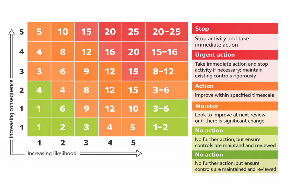 Colour‑coded risk matrix showing likelihood and consequence scores from 1 to 5, with higher scores indicating greater risk and required action.