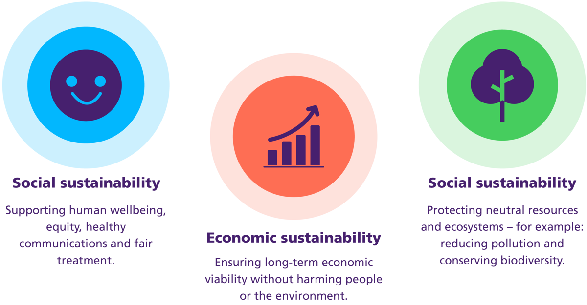 Graphic showing the three inter-connected pillars of sustainability. 1 social sustainability: supporting human wellbeing equity, healthy communications and fair treatment. 2 economic sustainability: ensuring long-term economic viability without harming people or the environment. 3 social sustainability: protecting neutral resources and ecosystems – for example: reducing pollution and conserving biodiversity.