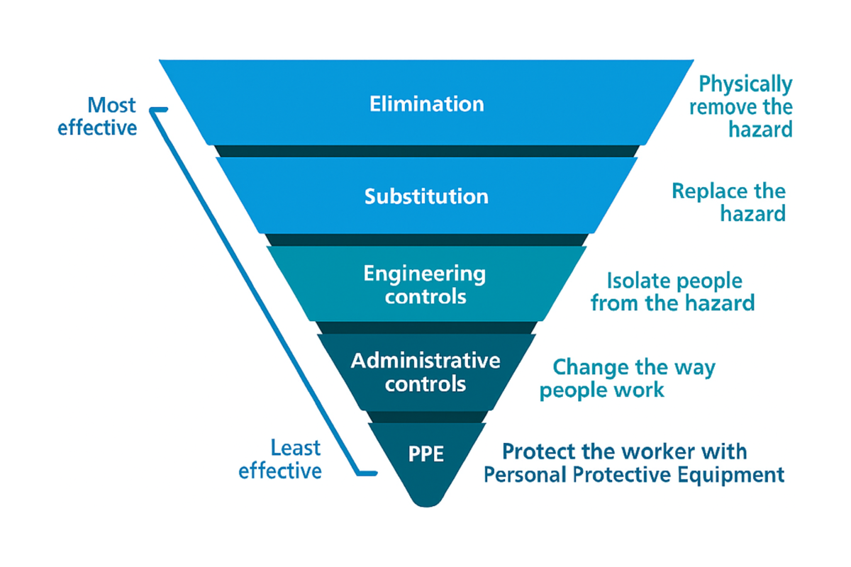 Inverted hierarchy showing five levels of risk control, from elimination at the top to PPE at the bottom.