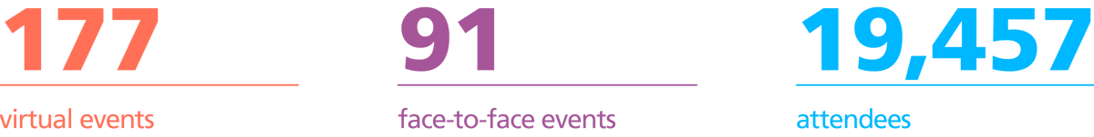 177 virtual events, 91 face-to-face events, 19,457 attendees