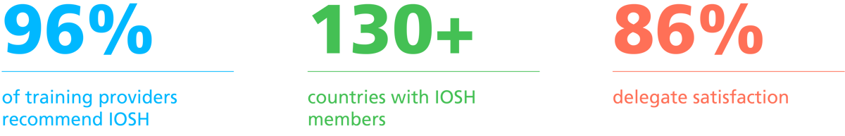 96% of training providers recommend IOSH, 130+ countries with IOSH members, 86% delegate satisfaction.