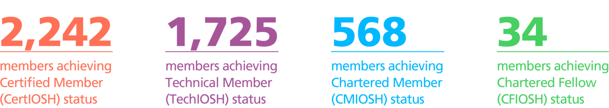 Statistics showing IOSH membership achievements: 2,242 members achieved Certified Member (CertIOSH) status; 1,725 members achieved Technical Member (TechIOSH) status; 568 members achieved Chartered Member (CMIOSH) status; and 34 members achieved Chartered Fellow (CFIOSH) status.