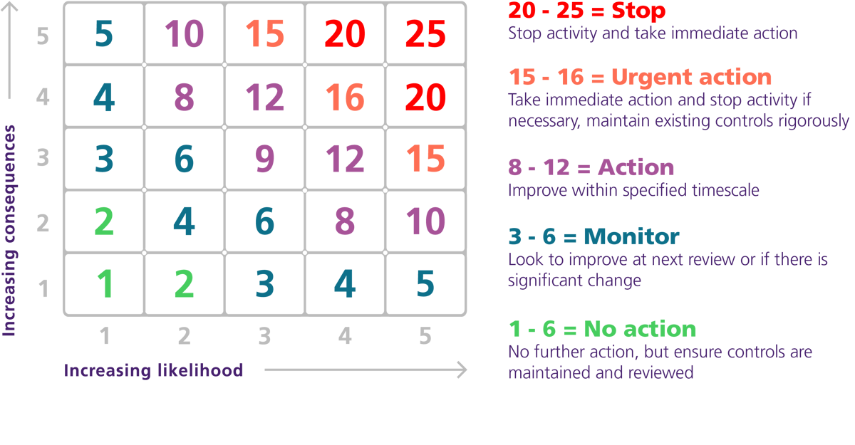 Colour‑coded risk matrix showing likelihood and consequence scores from 1 to 5, with higher scores indicating greater risk and required action.