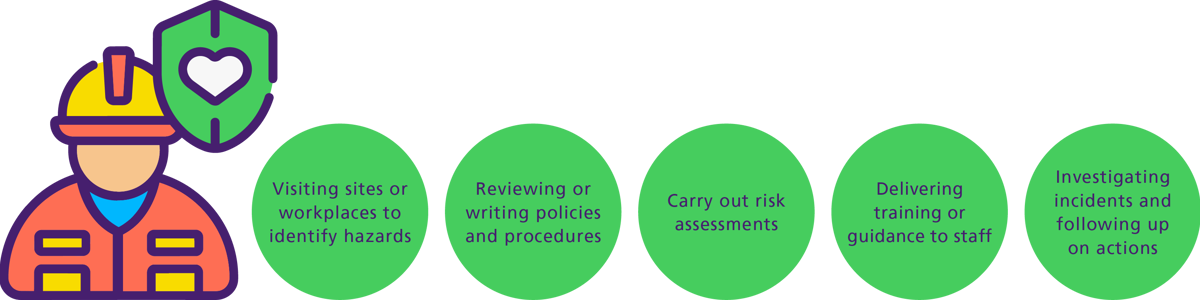 carrying out risk assessments, reviewing or writing policies and procedures, visiting sites or workplaces to identify hazards, delivering training or guidance to staff, investigating incidents and following up on actions