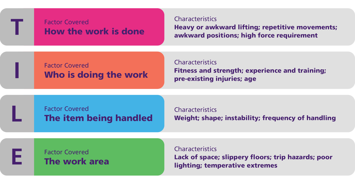 Infographic illustrating the TILE approach to manual handling, showing four workplace factors: Task (how the work is done), Individual (who is doing the work), Load (the item being handled), and Environment (the work area), with examples of characteristics for each factor.