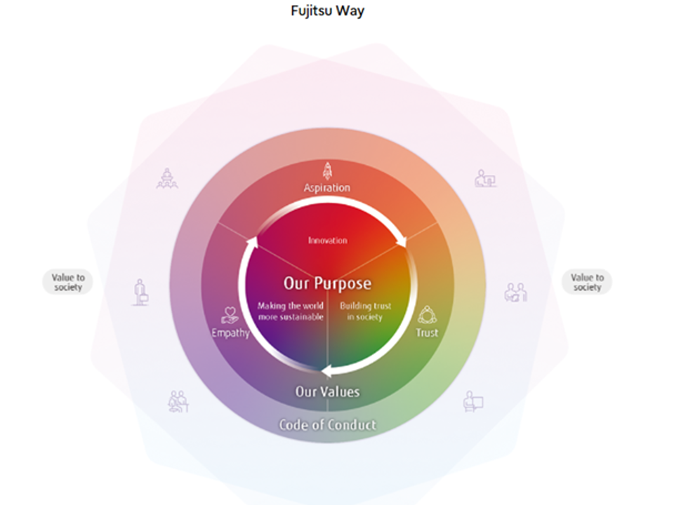 Diagram of the Fujitsu Way
