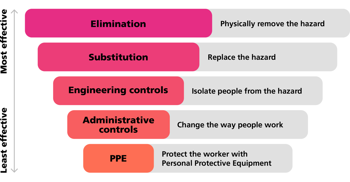 Inverted hierarchy showing five levels of risk control. From most effective to least effective: Elimination, physically remove the hazard. Substitution, replace the hazard. Engineering controls, isolate people from the hazard. Administrative controls, change the way people work. PPE, protect the worker with personal protective equipment.